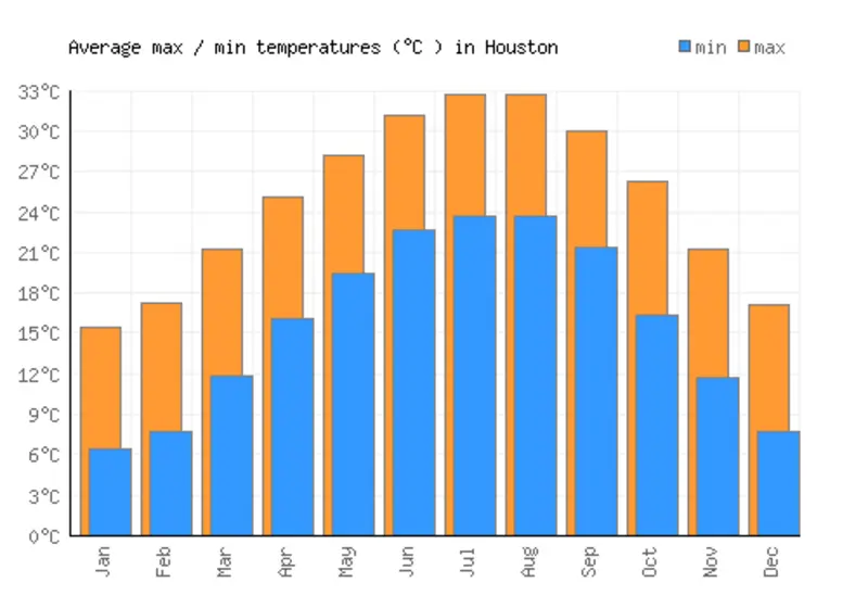 Como é o clima em Houston e no Texas mês a mês!