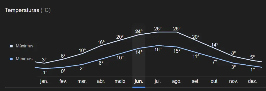 Praga em junho: como é o clima e o que fazer!