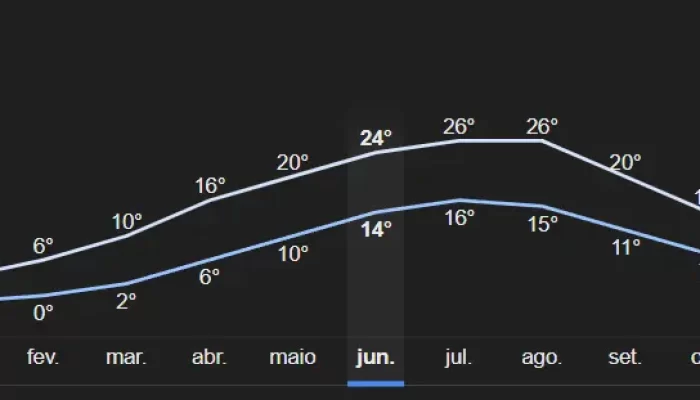 Praga em junho: como é o clima e o que fazer!